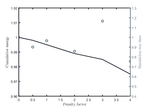 Energy and run time variations with penalty