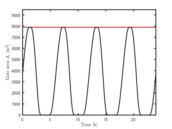 Sluice gate area with penalty factor of 3